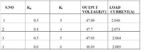 Table 2 shown the output voltage for the variation in PI controller parameters.Results shows the proposed converter can provide a regulated output voltage irrespective of parameter variations