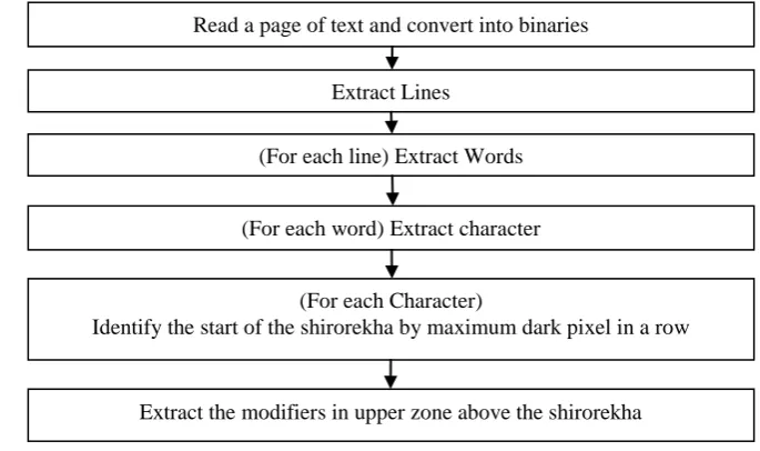 Fig. 2.  Steps for extraction of symbols in upper zone  