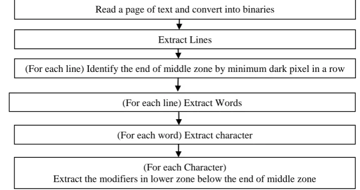 Fig. 3.   Steps for extraction of symbols in lower zone   