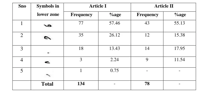 TABLE III.  Results of Frequency Analysis of Symbols in Upper Zone   