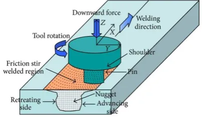 Figure 1: Schematic diagram of friction stir welding 