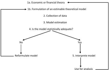 Figure 2: Steps to formulate a financial model 