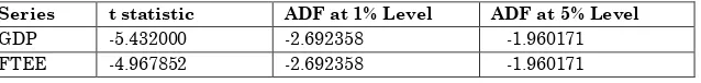 Table 2: ADF at Second Difference 