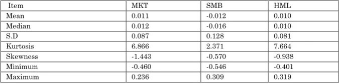 Table 3: Descriptive Statistics (For 2007-2011) 
