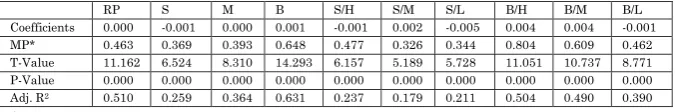 Table 6 Regression Analysis with Rm-Rf (For the Period 2002 to 2011) 