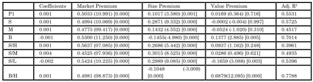Table 7 Regression on Rm-Rf and SMB (For the Period of 2002 to 