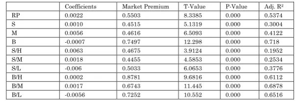 Table 9 Regression on Rm-Rf (For the Period of 2002 to 2006) 