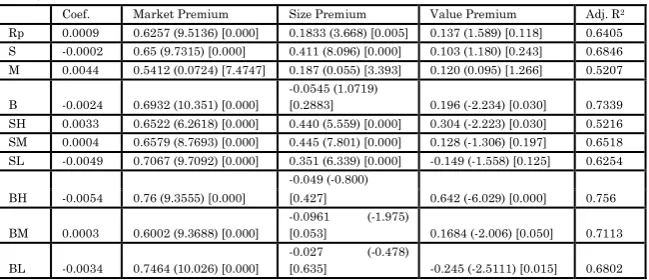 Table 11 Regression on Rm-Rf, SMB and HML (For the Period 2002 to 2006) 