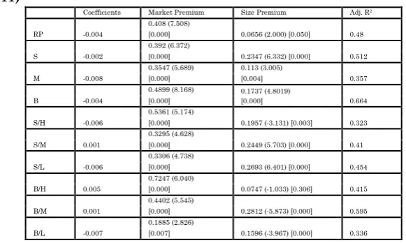 Table 12 Regression on Rm-Rf(For the Period of 2007 to 2011) 