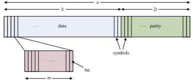Fig. 3 Incorporating FEC bit in the SPIHT based video coded bitstream. 