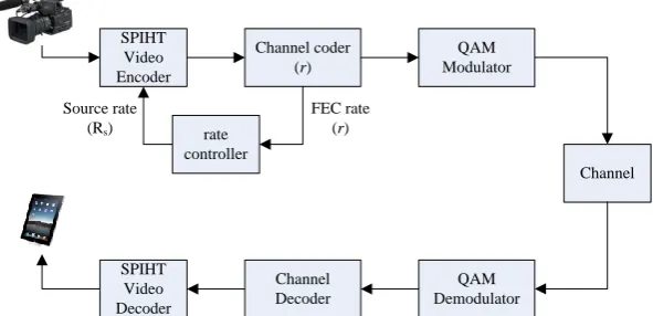 Fig. 5 Transmission of SPIHT based Hybrid Video coder using JSSC scheme. 