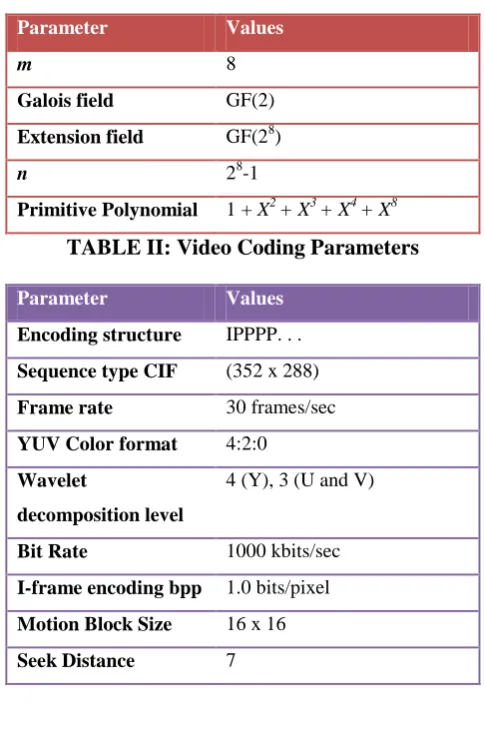TABLE II: Video Coding Parameters 