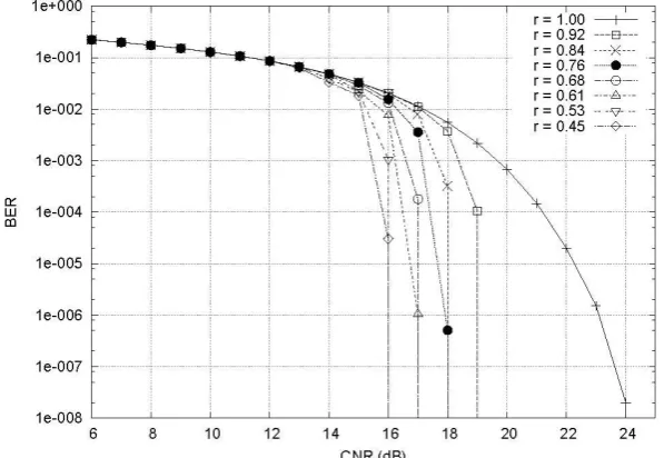 Fig. 6 BER of RS channel codes over AWGN channel 