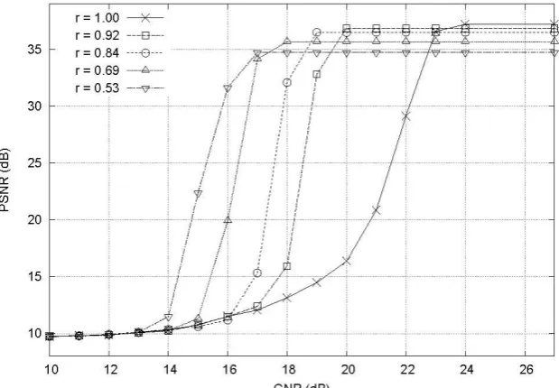 Fig. 8 Performance of Foreman Sequence transmitted through the proposed system. 