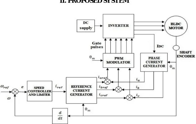 Figure 1. Block Diagram of Brussless DC Motor  