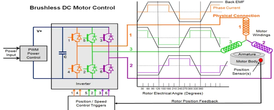 Figure 2 Brushless DC Motor Control 