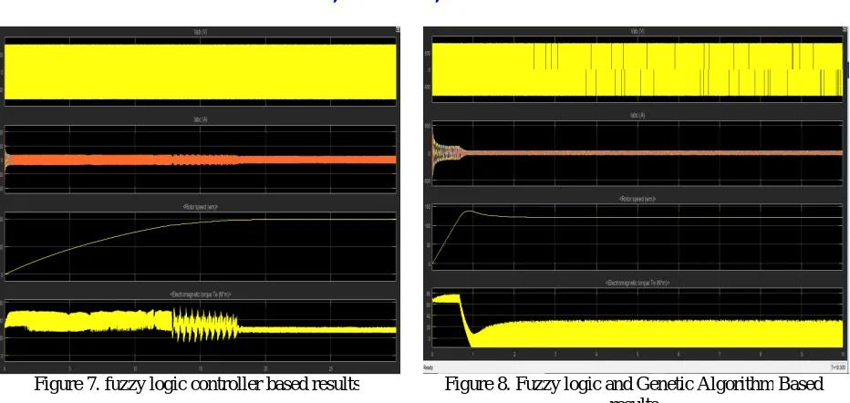 Figure 7. fuzzy logic controller based results 