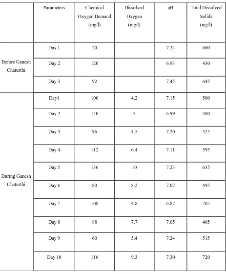 Table 2: Experimental values obtained of Chemical Oxygen Demand, Dissolved Oxygen, pH and Total Dissolved Solids