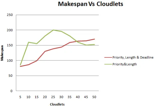 Fig 2 Shows the comparison  of makespan among algorithms. 