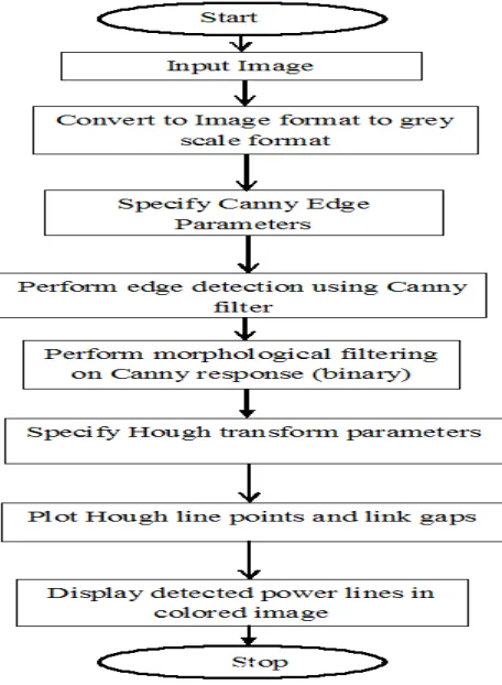 Fig 5 Flowchart of the Proposed Method for Power Line Detection   