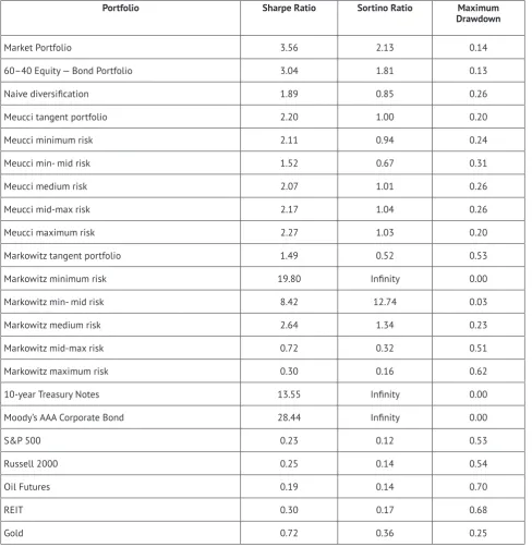 Table 1. Portfolio ratios.