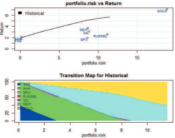 Figure 10. Efficient frontier of Markowitz optimization.