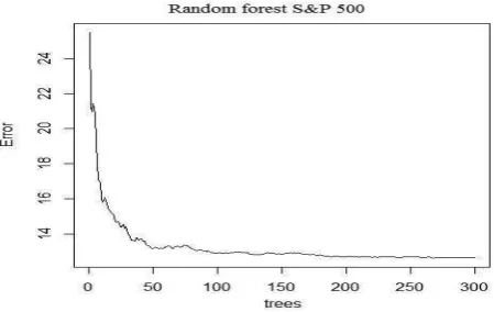 Figure 1. Important variables for S&P 500.