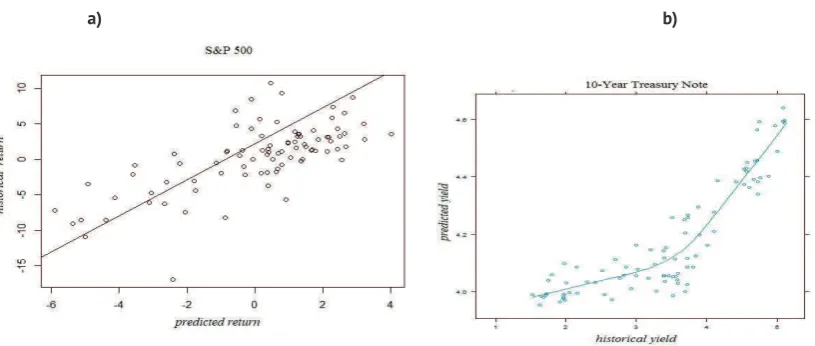 Figure 3. Relationship between historical and predicted values of returns for:a) S&P500 b) 10 Years Treasure Bonds.
