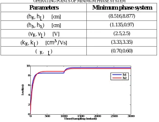 TABLE 2  OPERATING POINTS OF MINIMUM PHASE SYSTEM 