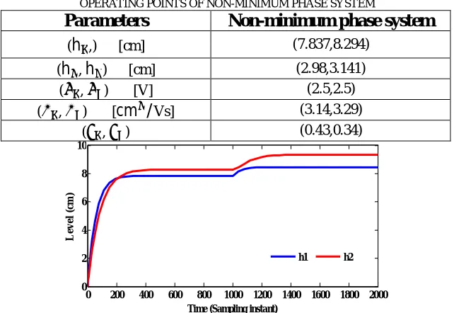 TABLE 3   OPERATING POINTS OF NON-MINIMUM PHASE SYSTEM 