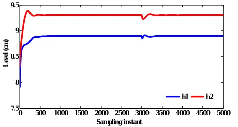Fig.8 Servo and Regulatory response of the process with Robust PI controller using SGT  (Non-minimum phase system - under nominal operating condition)