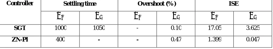  TABLE 5  PERFORMANCE EVALUATION OF THE PROCESS (MINIMUM PHASE) WITH DESIGNED CONTROLLERS  
