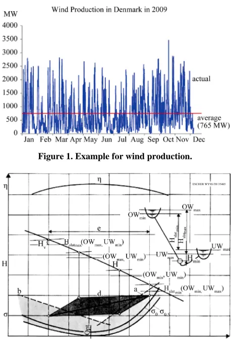 Figure 2. Operating range in pump mode. 