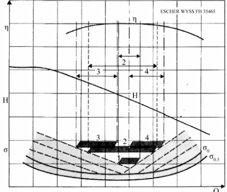 Figure 3. Pump-turbine characteristics for fixed speed operation. 