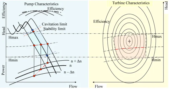 Figure 5. Pump-turbine characteristics for variable speed operation. 