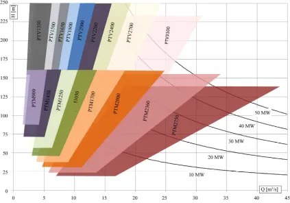 Figure 9. Application range of the new ANDRITZ HYDRO concept in pump mode.