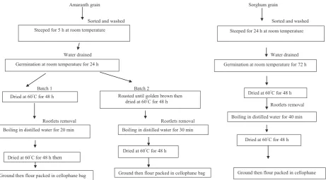 Table 1. Formulation of nutrient- dense complementary food.