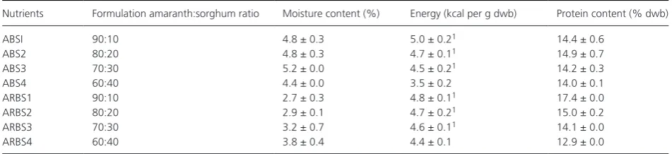 Table 2. The mean of moisture, energy, and protein content of the formulations (dwb).