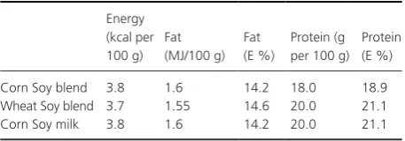 Table 4. Nutritional value of commonly used food aid commodities.
