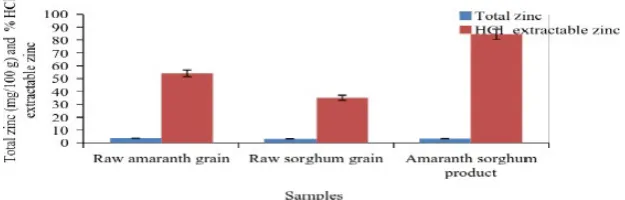 Figure 3. Total iron and HCl extractable iron content of the product and its ingredients (dry weight basis).