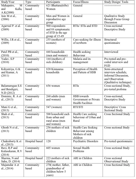 Table 1- Description of Studies included in the review 