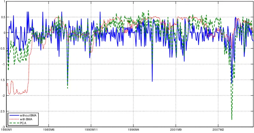 Figure 1: FCIs from the simple factor model with (dotted line) and without (solid line)Bayesian model averaging