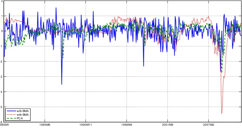 Figure 3: FCIs from the factor stochastic volatility model with (dotted line) and without(solid line) Bayesian model averaging
