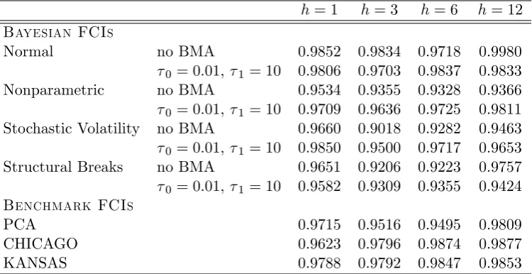 Table 1: rMSFE results