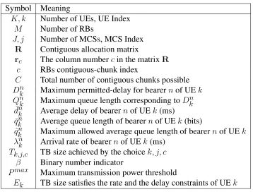 Table 2.1: Summary of the most signiﬁcant notation used in this chapter.