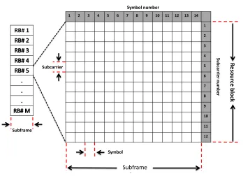 Figure 2.1: The structure of the LTE subframe.