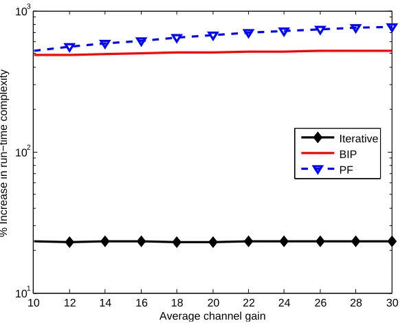 Figure 2.11: Experiment 1: Average transmission rate per bearer per user.