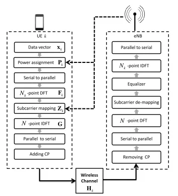 Figure 3.1: A block diagram of a SC-FDMA system.