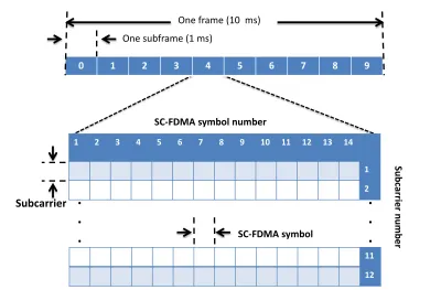 Figure 3.2: The structure of the LTE frame.