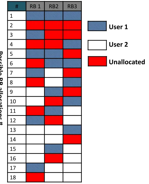 Figure 3.4: An example of all possible RB allocations for a system consisting of threeRBs shared between two users.